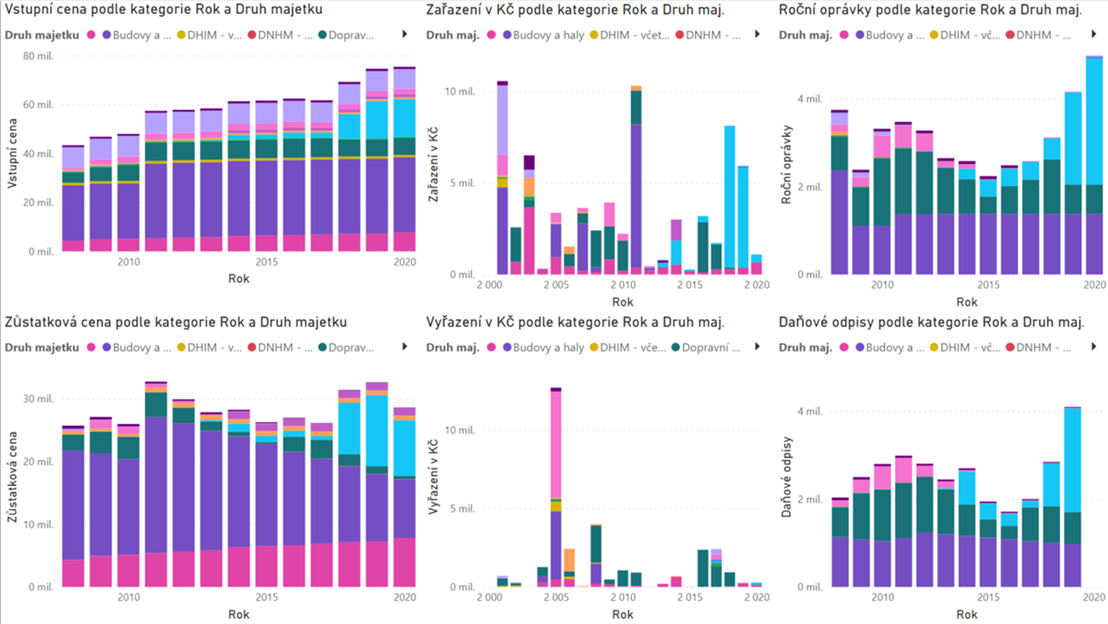 Výstup ze systému Power Bi